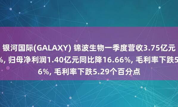 银河国际(GALAXY) 锦波生物一季度营收3.75亿元同比增2.43%， 归母净利润1.40亿元同比降16.66%， 毛利率下跌5.29个百分点